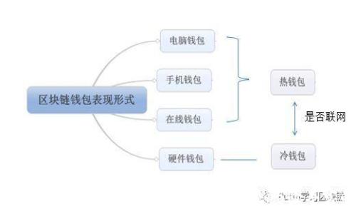  
  以太坊冷钱包官方下载原理详解/ 

关键词 
 guanjianci 以太坊冷钱包, 以太坊钱包下载, 冷钱包原理, 区块链安全/guanjianci 

在数字货币的浩瀚海洋中，以太坊作为第二大加密货币，受到了广泛关注。其中，以太坊冷钱包的使用，因其优越的安全性，成为了用户资产保护的首选方案。如何安全、有效地下载以太坊冷钱包，同时理解其工作原理，是每位数字资产持有者都应了解的内容。

以太坊冷钱包的定义与特点
在深入了解以太坊冷钱包的官方下载原理之前，有必要了解什么是冷钱包及其特点。冷钱包是指一种将私钥离线存储的加密货币钱包。与热钱包（如在线钱包和交易所钱包）相比，冷钱包的最大优点在于其安全性。这是因为冷钱包不会与互联网连接，从而极大降低了黑客攻击、病毒和恶意软件的风险。

如何下载以太坊冷钱包？
下载以太坊冷钱包的过程相对简单，但需要谨慎对待，确保安全性。以下是下载以太坊冷钱包的基本步骤：
ul
    li访问官方网站：确保从官方渠道下载，以防止下载到恶意软件。以太坊的官方资源可以在其官方网站找到。/li
    li选择合适的冷钱包类型：目前，以太坊支持多种冷钱包，如硬件钱包（例如Ledger和Trezor）或软件钱包（如Geth）。根据自己的使用习惯和需求做出选择。/li
    li下载与安装：根据官方指南下载相应软件。如果选择的是硬件钱包，则需要根据厂商的说明书进行安装。/li
    li安全设置：在安装过程中，务必设置强密码，并备份助记词或私钥。此举是保护您数字资产的重要措施。/li
/ul

以太坊冷钱包的工作原理
以太坊冷钱包的工作原理主要围绕两个核心概念：私钥和公钥。私钥是用户控制以太坊资产的唯一凭证，而公钥则是用户的地址。冷钱包通过将私钥离线储存，确保即使面临网络攻击，用户的资产也不会受到影响。

具体来说，当用户需要进行交易时，冷钱包首先生成一份交易请求，并在离线环境中对其进行签名。签名后的交易信息再通过在线设备传输到以太坊网络中进行处理。这一过程的关键在于冷钱包确保私钥永远不与互联网连接，从而降低资产被盗的风险。

以太坊冷钱包与热钱包的对比
热钱包和冷钱包各有优缺点，适用于不同场景。热钱包因其便捷性，适合日常小额交易和频繁交易。然而，由于其常连网，安全性相对较低，容易受到黑客攻击。而冷钱包相对安全，适合长时间存储大额数字资产。

例如，用户希望长期存储以太坊，并且不打算频繁交易时，使用冷钱包显然是更安全、更合理的选择。反之，如果用户计划进行交易，热钱包则更加灵活和高效。

常见问题解答
在使用以太坊冷钱包过程中，许多用户可能会遇到一些疑问。以下是五个常见问题及其解答。

h41. 冷钱包如何保证安全性？/h4
冷钱包的安全性主要体现在以下几个方面：
ul
    li离线存储：冷钱包的私钥存储在离线设备中，无法通过网络攻击被泄露。/li
    li硬件加密：许多硬件冷钱包使用物理加密技术，可以防止未经授权的访问。/li
    li用户控制：用户自行管理私钥，避免了中心化服务对钥匙的代管风险。/li
/ul

除此之外，用户在使用冷钱包时，还应注意不要随意分享助记词，不要将私钥上传至云端等，以增强安全性。

h42. 我可以使用冷钱包进行哪些操作？/h4
冷钱包主要用于以下几种操作：
ul
    li存储：将用户的以太坊及其他加密货币安全地存储在离线环境中。/li
    li交易签名：用户可在冷钱包中生成交易请求，然后在离线环境中进行签名，确保交易安全性。/li
    li资产备份：冷钱包通常提供备份和恢复功能，确保用户在设备故障或丢失的情况下，依然可以找回资产。/li
/ul

h43. 什么情况下我应选择冷钱包？/h4
选择冷钱包的最佳时机如下：
ul
    li长时间存储：如果您计划长期持有以太坊，冷钱包是比较优选的方案。/li
    li大额交易：对于大额投资，冷钱包提供了更高的保护措施，能够有效减少被盗风险。/li
    li安全优先：对安全性有高要求的用户，冷钱包是更合适的选择。/li
/ul

h44. 冷钱包和热钱包可以一起使用吗？/h4
是的，冷钱包和热钱包可以结合使用，例如，用户可以在热钱包中存储日常交易所需的小额资产，而将大部分资产储存于冷钱包中。这种方式便于灵活操作，可以降低资产泄露的风险。

h45. 如何选择以太坊冷钱包？/h4
选择冷钱包时需考虑以下几个因素：
ul
    li安全性：具备加密和物理安全保护的冷钱包更值得选择。/li
    li兼容性：确保冷钱包能够支持以太坊及其他您需要的加密货币。/li
    li用户体验：良好的用户界面和操作流程可以提升使用体验。/li
/ul

总结来说，以太坊冷钱包是保护用户数字资产的重要工具，通过理解其下载原理和工作机制，用户可以更加安全地管理自己的以太坊资产。无论是对新手用户还是经验丰富的投资者，关注冷钱包的使用安全与操作便捷性，都是确保资产安全的关键。